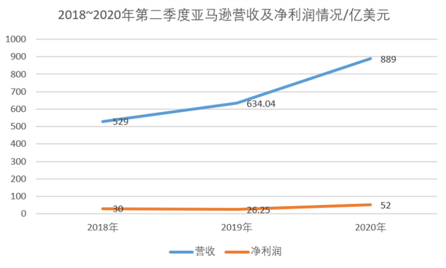 亞馬遜第二季度財報