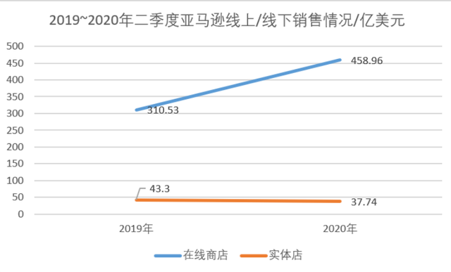 競爭對手谷歌也比去年上升了43%以上。