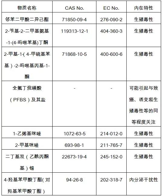歐盟化學管理局 ECHA更SVHC清單八項物質