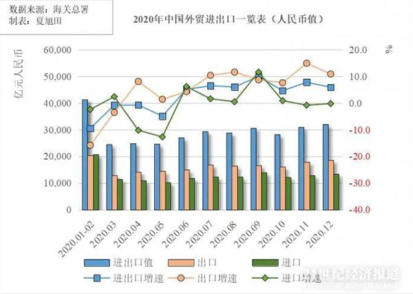 全球制造業回流中國，造就了中國制造出口貿易創新了歷史記錄，人民幣32.16萬億元