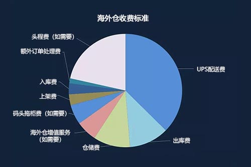 海外倉怎么收費標準？