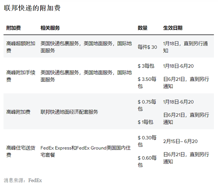 6月21日起再次上調附加費！
