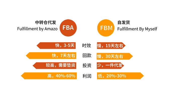 亞馬遜FBA和FBM的區別